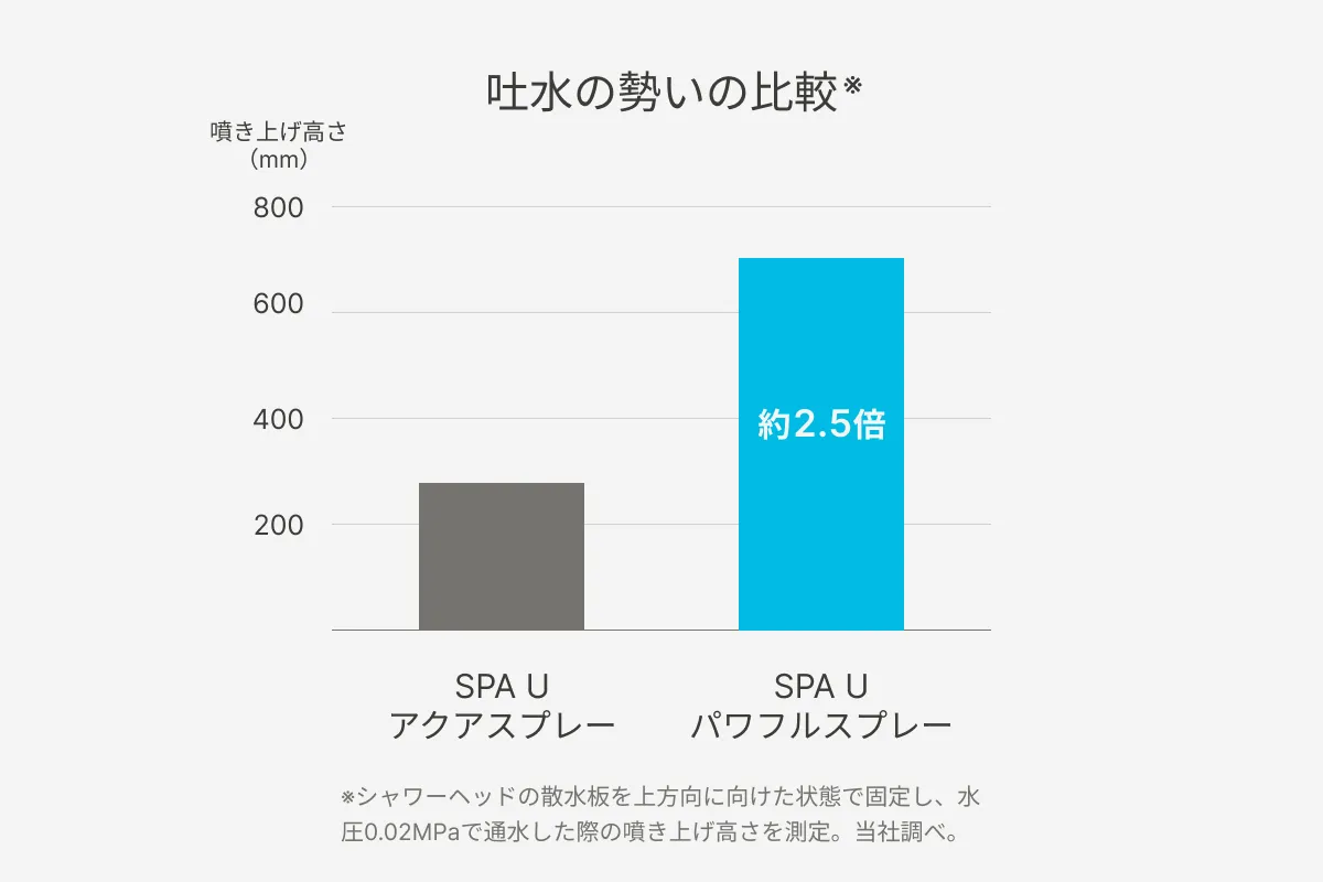 吐水の勢いの比較